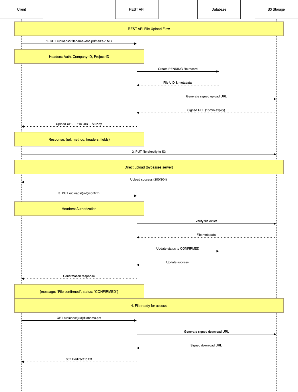 Upload Process
